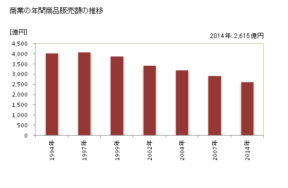グラフ 年次 小樽市(ｵﾀﾙｼ 北海道)の商業の状況 商業の年間商品販売額の推移