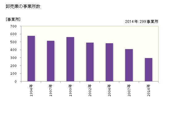 グラフ 年次 小樽市(ｵﾀﾙｼ 北海道)の商業の状況 卸売業の事業所数