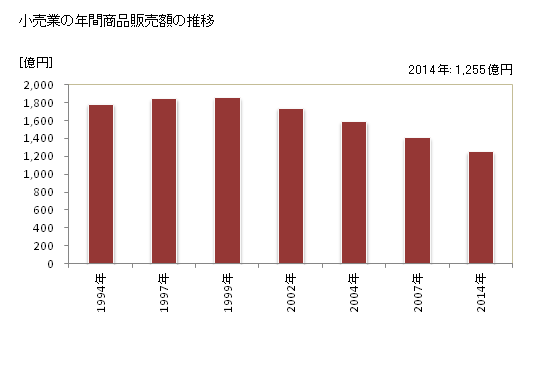 グラフ 年次 小樽市(ｵﾀﾙｼ 北海道)の商業の状況 小売業の年間商品販売額の推移