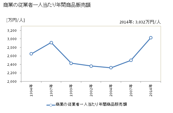 グラフ 年次 小樽市(ｵﾀﾙｼ 北海道)の商業の状況 商業の従業者一人当たり年間商品販売額