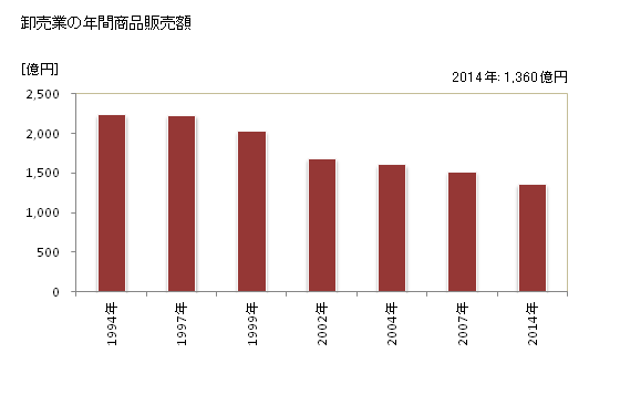 グラフ 年次 小樽市(ｵﾀﾙｼ 北海道)の商業の状況 卸売業の年間商品販売額