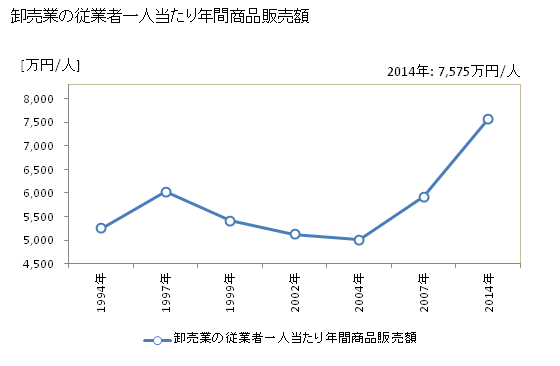 グラフ 年次 小樽市(ｵﾀﾙｼ 北海道)の商業の状況 卸売業の従業者一人当たり年間商品販売額