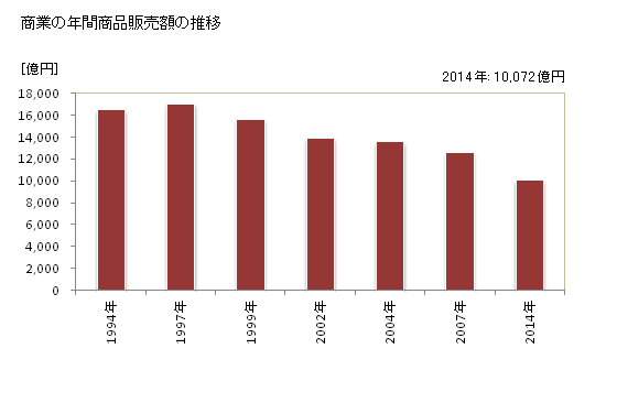 グラフ 年次 旭川市(ｱｻﾋｶﾜｼ 北海道)の商業の状況 商業の年間商品販売額の推移