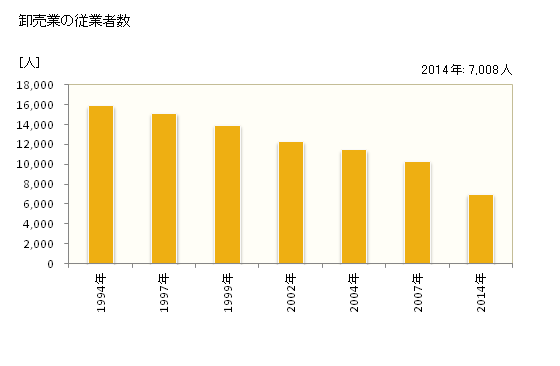 グラフ 年次 旭川市(ｱｻﾋｶﾜｼ 北海道)の商業の状況 卸売業の従業者数