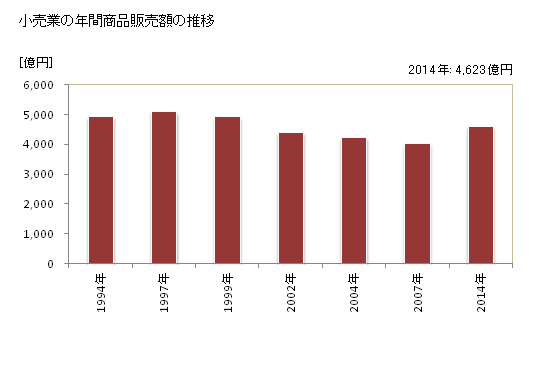 グラフ 年次 旭川市(ｱｻﾋｶﾜｼ 北海道)の商業の状況 小売業の年間商品販売額の推移
