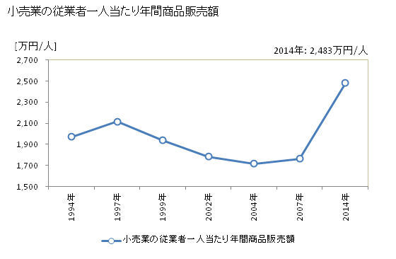 グラフ 年次 旭川市(ｱｻﾋｶﾜｼ 北海道)の商業の状況 小売業の従業者一人当たり年間商品販売額