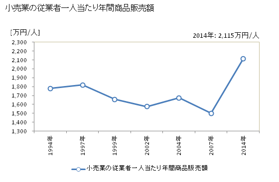 グラフ 年次 室蘭市(ﾑﾛﾗﾝｼ 北海道)の商業の状況 小売業の従業者一人当たり年間商品販売額