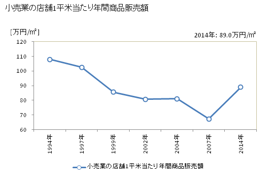 グラフ 年次 室蘭市(ﾑﾛﾗﾝｼ 北海道)の商業の状況 小売業の店舗1平米当たり年間商品販売額