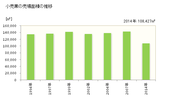 グラフ 年次 室蘭市(ﾑﾛﾗﾝｼ 北海道)の商業の状況 小売業の売場面積の推移