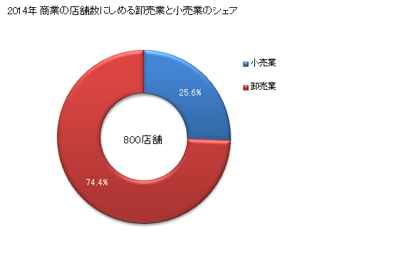グラフ 年次 室蘭市(ﾑﾛﾗﾝｼ 北海道)の商業の状況 商業の店舗数にしめる卸売業と小売業のシェア