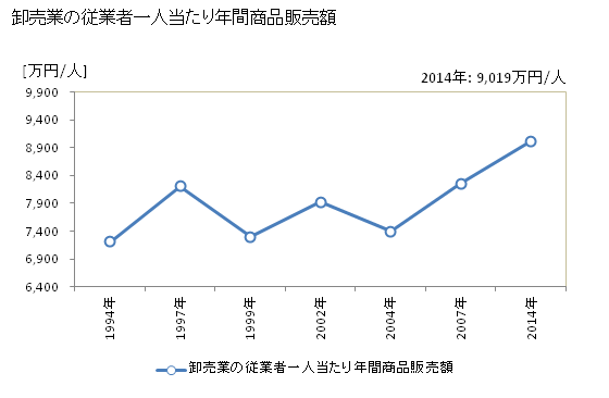 グラフ 年次 室蘭市(ﾑﾛﾗﾝｼ 北海道)の商業の状況 卸売業の従業者一人当たり年間商品販売額
