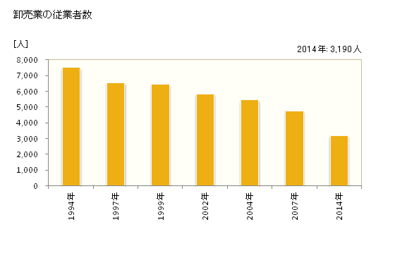 グラフ 年次 釧路市(ｸｼﾛｼ 北海道)の商業の状況 卸売業の従業者数