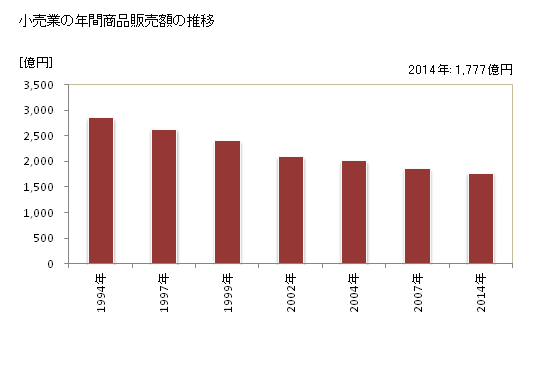 グラフ 年次 釧路市(ｸｼﾛｼ 北海道)の商業の状況 小売業の年間商品販売額の推移