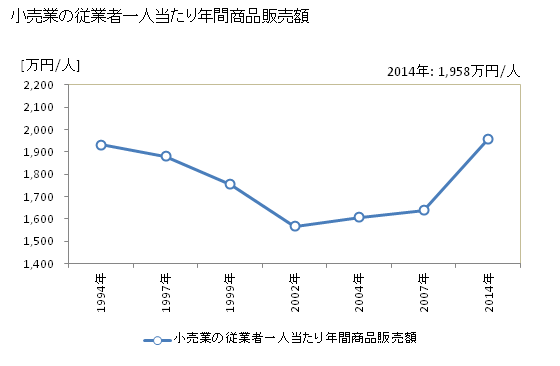 グラフ 年次 釧路市(ｸｼﾛｼ 北海道)の商業の状況 小売業の従業者一人当たり年間商品販売額