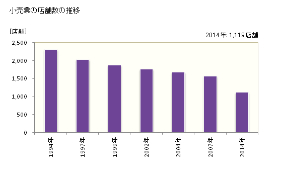 グラフ 年次 釧路市(ｸｼﾛｼ 北海道)の商業の状況 小売業の店舗数の推移