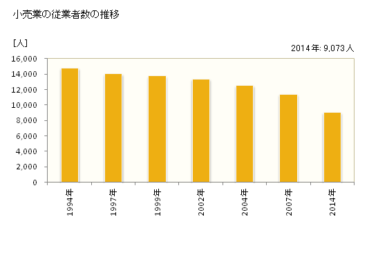 グラフ 年次 釧路市(ｸｼﾛｼ 北海道)の商業の状況 小売業の従業者数の推移
