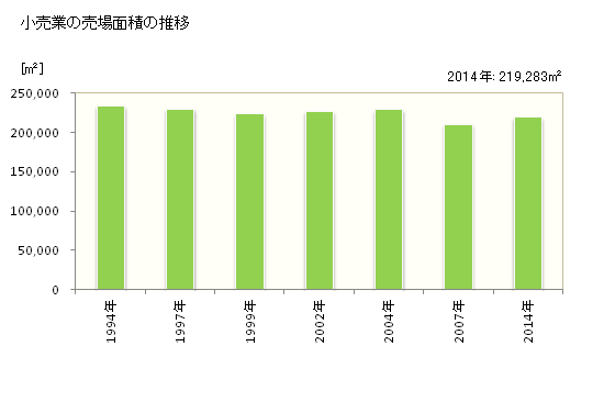 グラフ 年次 釧路市(ｸｼﾛｼ 北海道)の商業の状況 小売業の売場面積の推移