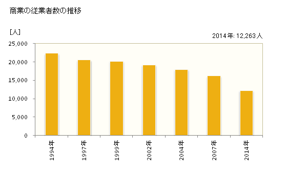グラフ 年次 釧路市(ｸｼﾛｼ 北海道)の商業の状況 商業の従業者数の推移