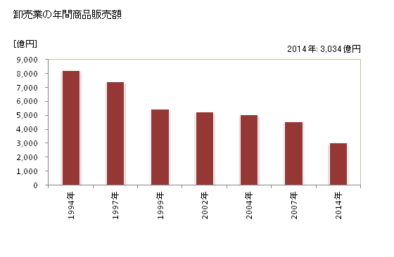 グラフ 年次 釧路市(ｸｼﾛｼ 北海道)の商業の状況 卸売業の年間商品販売額