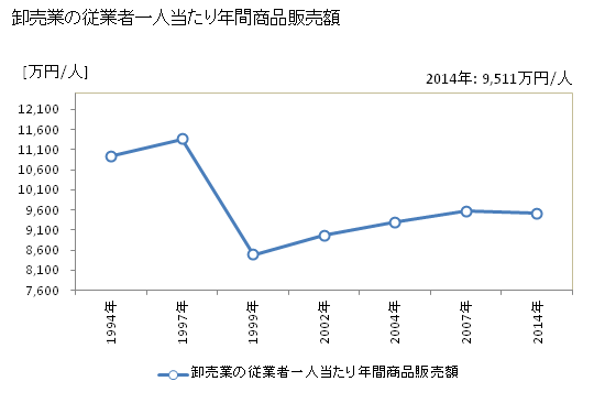 グラフ 年次 釧路市(ｸｼﾛｼ 北海道)の商業の状況 卸売業の従業者一人当たり年間商品販売額