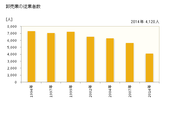 グラフ 年次 帯広市(ｵﾋﾞﾋﾛｼ 北海道)の商業の状況 卸売業の従業者数