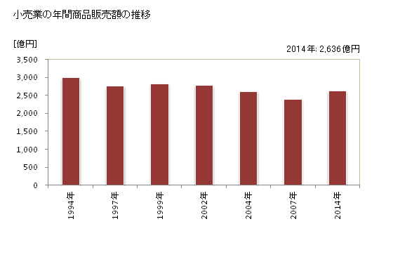 グラフ 年次 帯広市(ｵﾋﾞﾋﾛｼ 北海道)の商業の状況 小売業の年間商品販売額の推移
