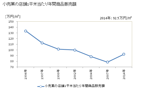 グラフ 年次 帯広市(ｵﾋﾞﾋﾛｼ 北海道)の商業の状況 小売業の店舗1平米当たり年間商品販売額