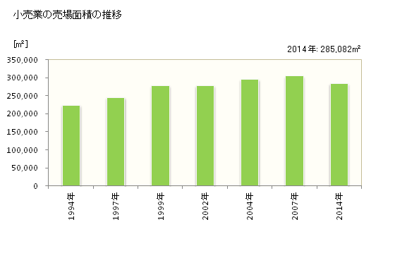 グラフ 年次 帯広市(ｵﾋﾞﾋﾛｼ 北海道)の商業の状況 小売業の売場面積の推移