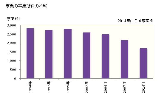 グラフ 年次 帯広市(ｵﾋﾞﾋﾛｼ 北海道)の商業の状況 商業の事業所数の推移