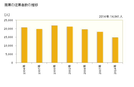グラフ 年次 帯広市(ｵﾋﾞﾋﾛｼ 北海道)の商業の状況 商業の従業者数の推移
