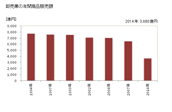 グラフ 年次 帯広市(ｵﾋﾞﾋﾛｼ 北海道)の商業の状況 卸売業の年間商品販売額