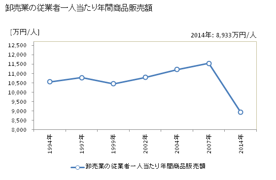 グラフ 年次 帯広市(ｵﾋﾞﾋﾛｼ 北海道)の商業の状況 卸売業の従業者一人当たり年間商品販売額