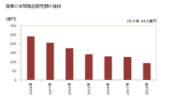 グラフ 年次 夕張市(ﾕｳﾊﾞﾘｼ 北海道)の商業の状況 商業の年間商品販売額の推移