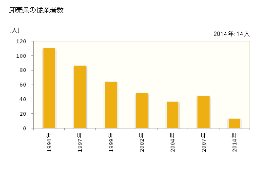 グラフ 年次 夕張市(ﾕｳﾊﾞﾘｼ 北海道)の商業の状況 卸売業の従業者数