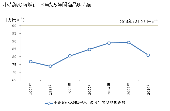 グラフ 年次 夕張市(ﾕｳﾊﾞﾘｼ 北海道)の商業の状況 小売業の店舗1平米当たり年間商品販売額