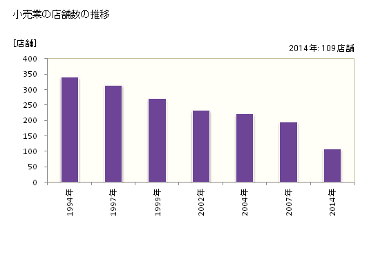 グラフ 年次 夕張市(ﾕｳﾊﾞﾘｼ 北海道)の商業の状況 小売業の店舗数の推移