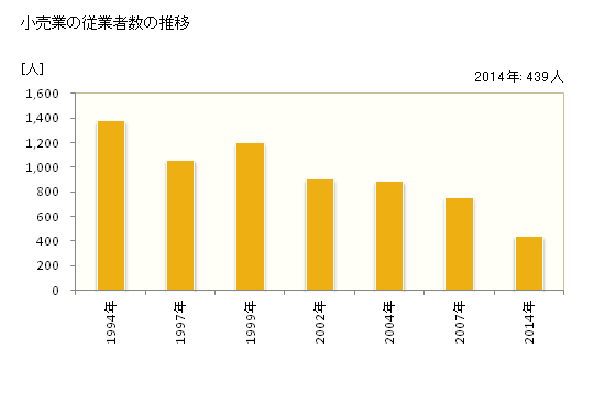 グラフ 年次 夕張市(ﾕｳﾊﾞﾘｼ 北海道)の商業の状況 小売業の従業者数の推移