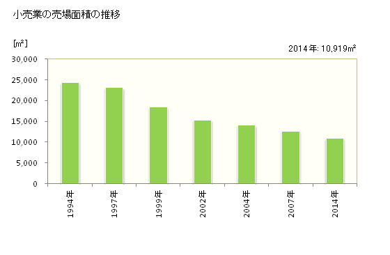 グラフ 年次 夕張市(ﾕｳﾊﾞﾘｼ 北海道)の商業の状況 小売業の売場面積の推移