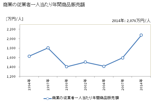 グラフ 年次 夕張市(ﾕｳﾊﾞﾘｼ 北海道)の商業の状況 商業の従業者一人当たり年間商品販売額