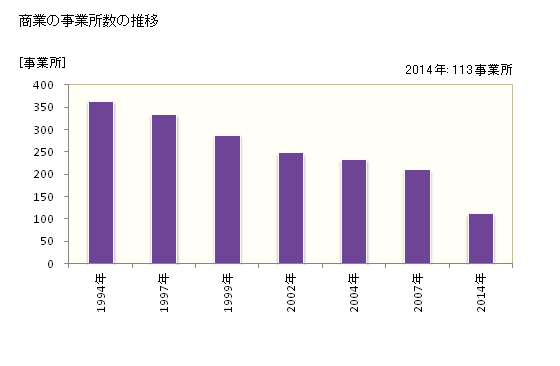 グラフ 年次 夕張市(ﾕｳﾊﾞﾘｼ 北海道)の商業の状況 商業の事業所数の推移