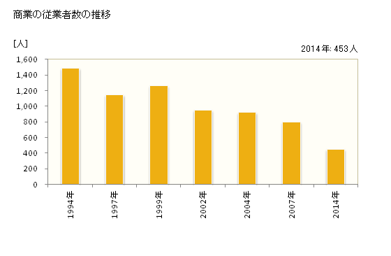 グラフ 年次 夕張市(ﾕｳﾊﾞﾘｼ 北海道)の商業の状況 商業の従業者数の推移