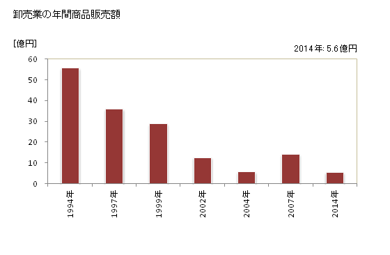 グラフ 年次 夕張市(ﾕｳﾊﾞﾘｼ 北海道)の商業の状況 卸売業の年間商品販売額
