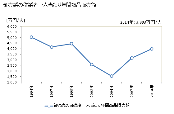 グラフ 年次 夕張市(ﾕｳﾊﾞﾘｼ 北海道)の商業の状況 卸売業の従業者一人当たり年間商品販売額