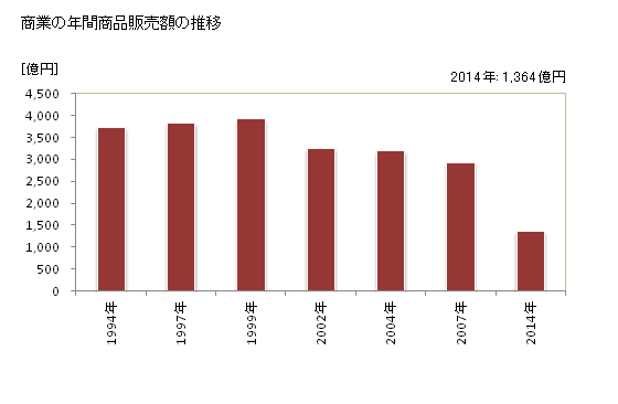 グラフ 年次 岩見沢市(ｲﾜﾐｻﾞﾜｼ 北海道)の商業の状況 商業の年間商品販売額の推移