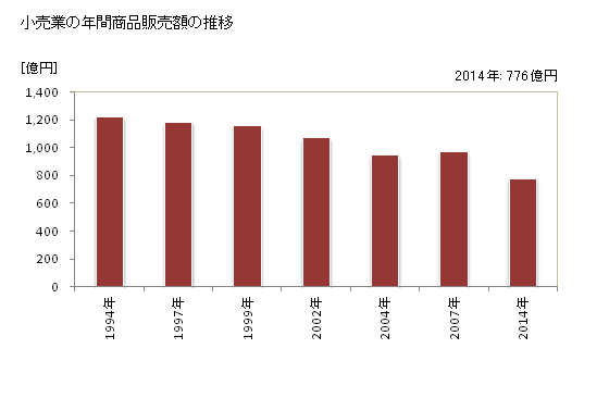 グラフ 年次 岩見沢市(ｲﾜﾐｻﾞﾜｼ 北海道)の商業の状況 小売業の年間商品販売額の推移