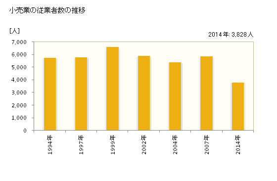 グラフ 年次 岩見沢市(ｲﾜﾐｻﾞﾜｼ 北海道)の商業の状況 小売業の従業者数の推移