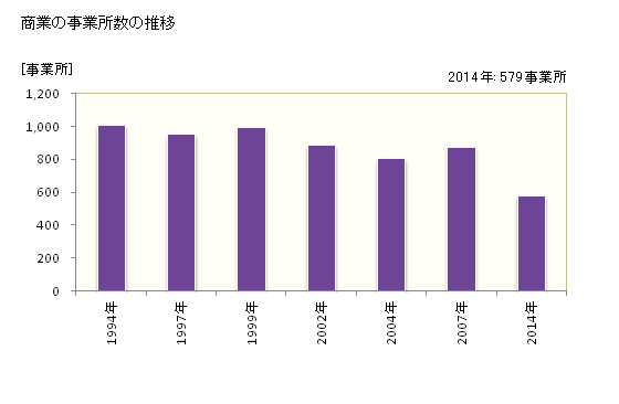 グラフ 年次 岩見沢市(ｲﾜﾐｻﾞﾜｼ 北海道)の商業の状況 商業の事業所数の推移