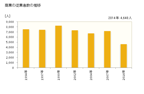 グラフ 年次 岩見沢市(ｲﾜﾐｻﾞﾜｼ 北海道)の商業の状況 商業の従業者数の推移