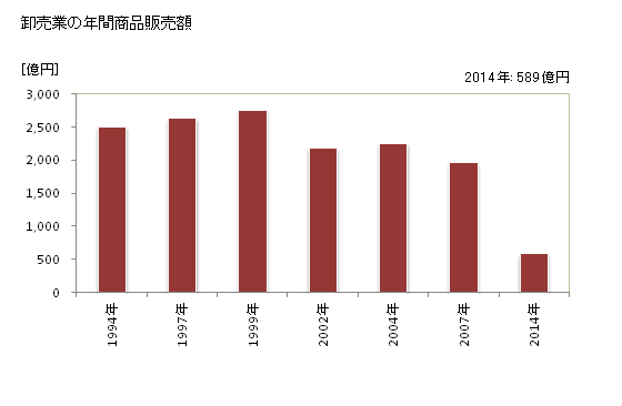 グラフ 年次 岩見沢市(ｲﾜﾐｻﾞﾜｼ 北海道)の商業の状況 卸売業の年間商品販売額