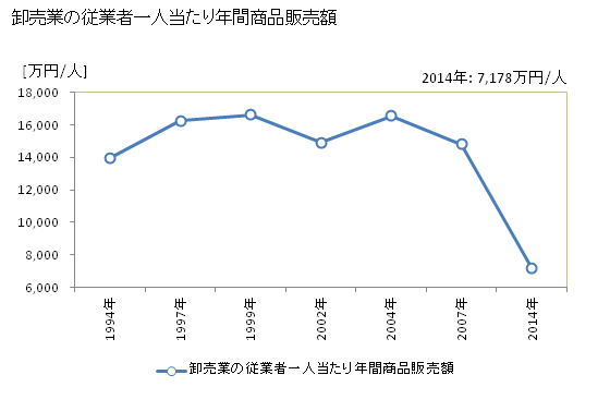 グラフ 年次 岩見沢市(ｲﾜﾐｻﾞﾜｼ 北海道)の商業の状況 卸売業の従業者一人当たり年間商品販売額